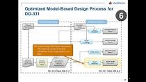 Best Practices for DO-178 Compliant Software using Model-Based Design