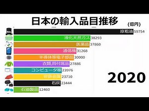 【原油の独走】日本の輸入品の推移（1995～2021）