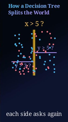 How a Decision Tree Splits the World