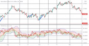 Traders Dynamic Index (TDI) indicator for FX:AUDUSD by apadanaforex