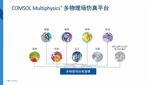COMSOL中的非线性声学仿真