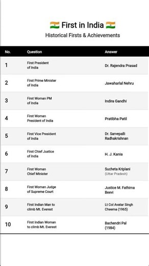 🇮🇳 First in India - Historical Firsts & Achievements! Know India's pioneers! 📚✨
