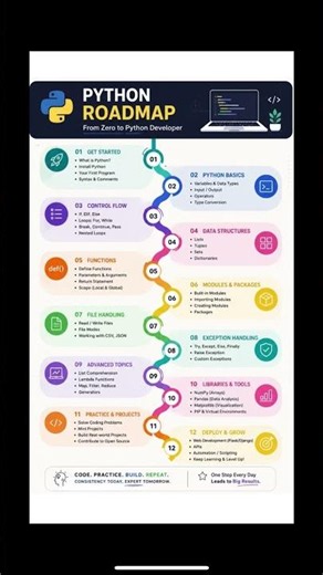 🚀 The Complete Python Roadmap for Beginners! 🐍