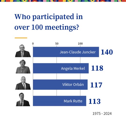 3.7K views · 43 reactions | Did you know? Since its creation, the European Council has held over 250 meetings, bringing together hundreds of leaders! Have you ever wondered which leaders have attended most frequently and how long the longest meeting was?  Discover these and many more facts and figures about the European Council  europa.eu/!8Dp8q6 | Council of the European Union | Facebook