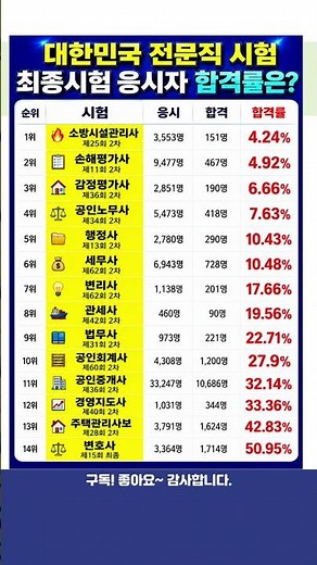 대한민국 전문직 시험 합격률은? #전문직 #자격증 #자격증시험 #국가자격증