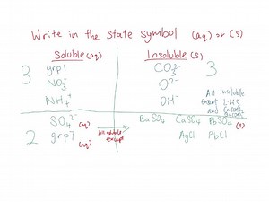 solubility table