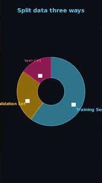 Why we split data into train, validation, and test #Shorts