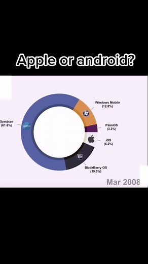 Apple or android? #android #apple #windos #ios #palmos #blackberry #simbian