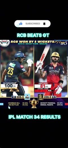 IPL MATCH 34 RESULTS RCB BEATS GT #shorts #viral #trending #youtubeshorts #viralvideo #ytshorts