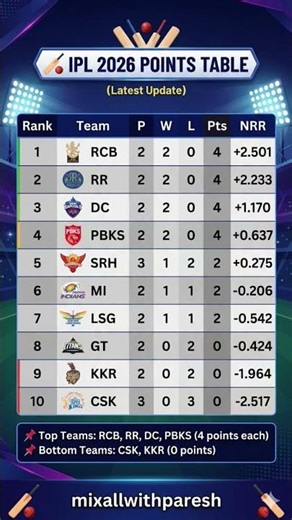 🔥 IPL 2026 Points Table Update (Latest Standings) 🏏₹ipl #ipl2026 #cricket #ipl