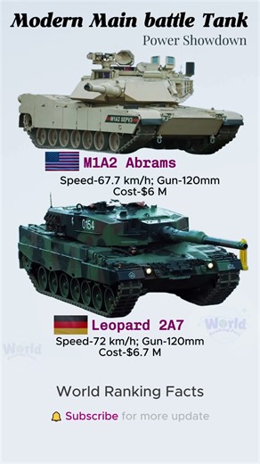 ​​🇺🇸 M1A2 Abrams vs 🇩🇪 Leopard 2A7: The Power Showdown