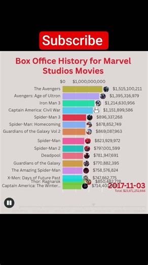 Marvel Box Office Race (2000–2025) | Highest Grossing Marvel Movies | Data Animation Shorts #shorts