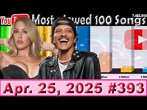 Most Viewed 100 Songs of all time on YouTube 26 Apr. 2025 №393