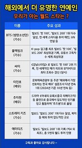 해외에서 더 유명한 한국 연예인 #한류스타 #글로벌연예인 #해외반응 #한국스타 #글로벌TOP #지식쇼츠