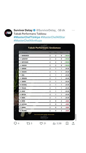 MASTERCHEF CURRENT PERFORMANCE TABLE #masterchef #mastercheffallstar