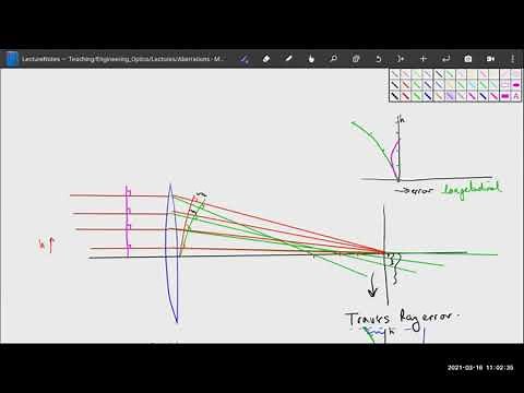 Engineering Optics: 16) How to measure aberrations