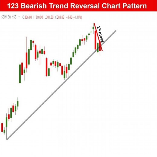 123 Bearish Trend Reversal pattern | How To Identify Trend Reversal In Stock || #shorts