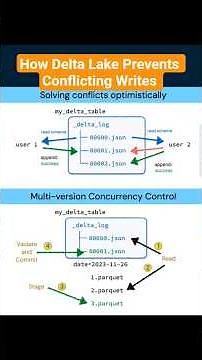 Ep 8: How does Delta Lake prevent conflicting writes with optimistic concurrency control? #bigdata