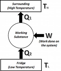 COP(Heat Pump)=COP(Refrigerator) 1 » Curio Physics
