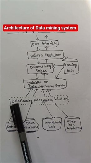 architecture of Data mining system