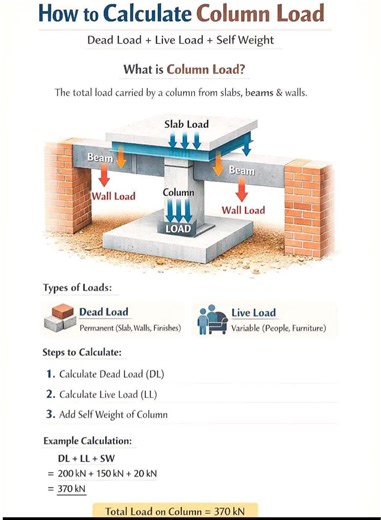 #How to calculate column load . . #DSE #civil #steel #Concrete #cement #construction #civilengineering #contractor #building #architecture #TBT #loading #design | DSE