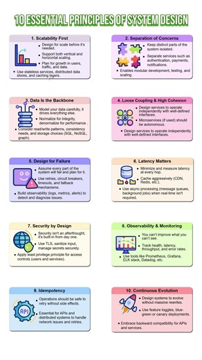 10 Essential System Design principles | #systemdesign #programming #coding #backendengineering #apis