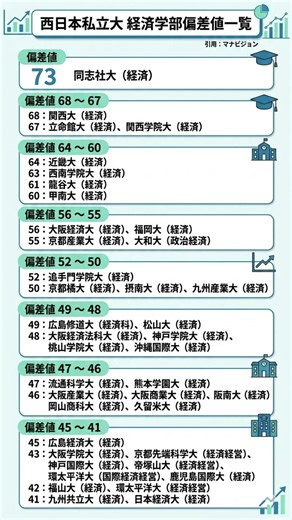 西日本私立大 経済学部偏差値一覧 #勉強垢 引用：マナビジョン
