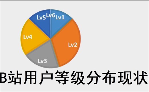 b站到底有多少lv6？b站等级分布现状