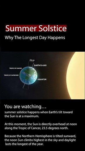 Summer Solstice Explained with Labels: Tropic of Cancer at 23.5 Degrees North and the Longest Day
