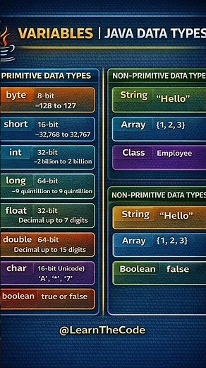 Java Variables explained ☕📘✔️ Primitives & Non-primitive variables Data types & ranges