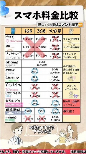 【4月最新】スマホ料金比較表！おすすめは楽天モバイルか日本通信シム！