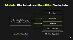 💡 Modular blockchain is known for its adaptable, component-based architecture, making it a versatile and agile choice for adapting to evolving blockchain needs. This flexibility distinguishes it from the rigid, all-in-one structure of monolithic blockchain. ⛓️ #TradeLikeAPro | OKX