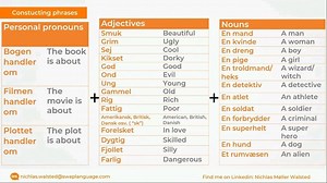 1.1K views · 35 reactions | If you are coming to Aarhus this Autumn, then why not start learning Danish now? Every Thursday Swap Language offers free online Danish classes on two levels. It is open to everybody so hurry up and sign up now! In the video below get a glimpse of what classes are like. | Aarhus University | Facebook