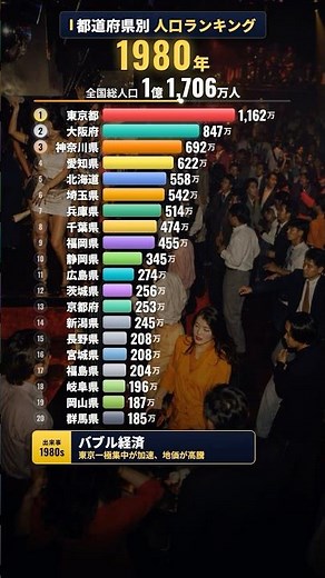 都道府県 人口100年の推移【1920→2025】#都道府県 #人口 #ランキング #推移 #雑学 #shorts