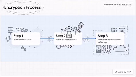 VMware vSphere VM Encryption is a hypervisor-level feature (introduced in vSphere 6.5) that encrypts sensitive virtual machine files, like virtual disks (VMDKs), memory, and swap files, at the host… | ITSystemsAdmin