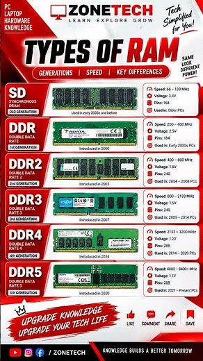 Types of RAM Explained | SDRAM to DDR5 💻#ZONETECH #RAM #TypesOfRAM #DDR5