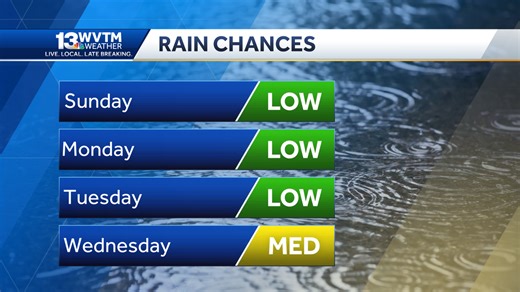 Heat and humidity levels soar by the weekend in Alabama