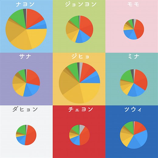 歌声で聞き分けるTWICEメンバー：パート割りの分析を手がかりに【2019/08/11更新】 - obakeweb