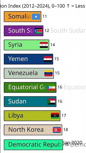 Top 10 Most Corrupt Countries in the World