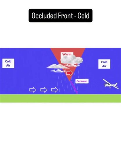 Occluded fronts, specifically a cold occlusion front and the weather it forms