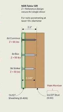 Common Nails Vs Box Nails in Plywood