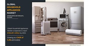 Household Appliances Market Expected to Generate $763,451 Million by 2025, Growing At a CAGR of 5.4% From 2018-2025