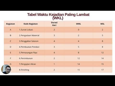 Critical Path Method CPM - Operasional Riset II