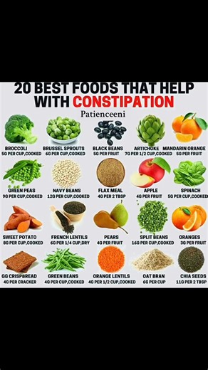 20 Best Foods That Help With Constipation. To relieve constipation, prioritize foods rich in both soluble and insoluble fiber, and ensure you drink enough water. Consider incorporating these 20 foods into your diet. #foryou #foryoupage #fypviral #fbreelsvideo #health #healthytips #healthyliving #healthylifestyle #wellness #wellnesstips #wellnesslifestyle #goviral #foodismedicine #viralreels #constipation #followers | Patience Eni