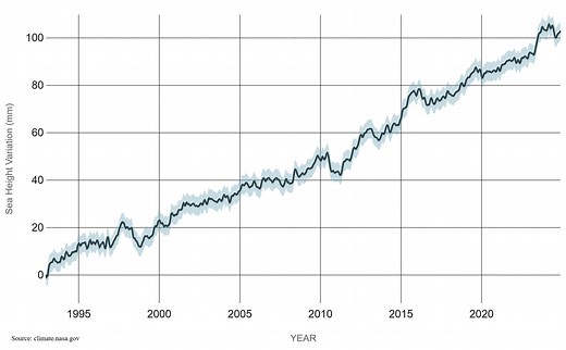 Sea level rise: Everything you need to know