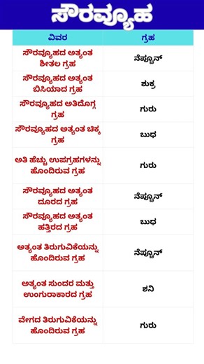 NASH - All in One Learning on Instagram: "ಸೌರವ್ಯೂಹ | ಗ್ರಹಗಳು ಮತ್ತು ಅವುಗಳ ವಿಶೇಷತೆಗಳು | Solar System in Kannada #ಸೌರವ್ಯೂಹ #SolarSystem #Kannada #ಗ್ರಹಗಳು #Space Universe Astronomy Education ScienceInKannada SpaceFacts Welcome to NASH - All in One Learning – your complete hub for General Knowledge, Current Affairs, and Latest Job Updates."