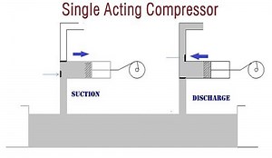 Single Acting Compressor | Working Principle, Applications, P-V diagram