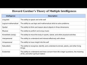 Ch11 Howard Gardner’s Theory of Multiple Intelligences