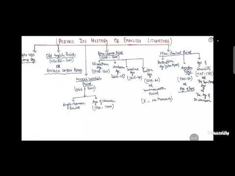 📚 History of English Literature Timeline. 📌 Save & Share for More Literature Content