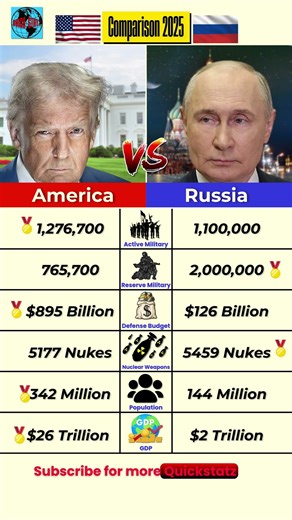 Who’s REALLY Stronger? America vs Russia 2025 | Military Power & GDP Comparison #defensebudget
